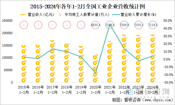 2015-2024年各年1-2月全国工业企业营收统计图