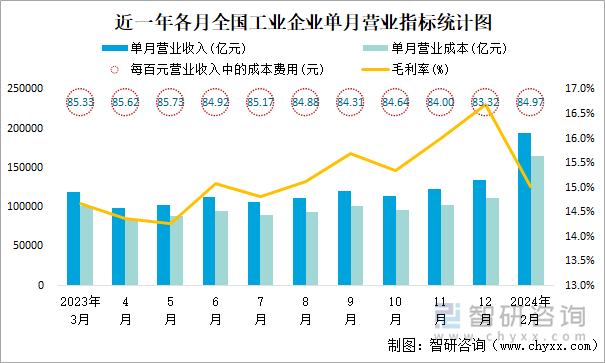 近一年各月全国工业企业单月营业指标统计图