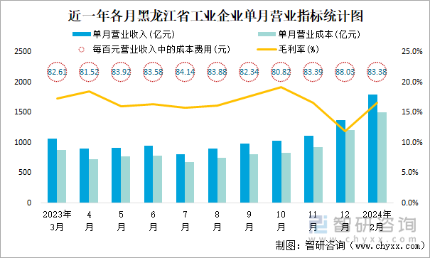 近一年各月黑龙江省工业企业单月营业指标统计图