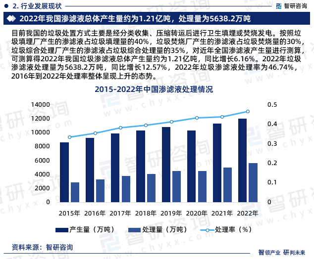 目前我国的垃圾处置方式主要是经分类收集、压缩转运后进行卫生填埋或焚烧发电。按照垃圾填埋厂产生的渗滤液占垃圾填埋量的40%，垃圾焚烧厂产生的渗滤液占垃圾焚烧量的30%，垃圾综合处理厂产生的渗滤液占垃圾综合处理量的35%，对近年全国渗滤液产生量进行测算，可测算得2022年我国垃圾渗滤液总体产生量约为1.21亿吨，同比增长6.16%。2022年垃圾渗滤液处理量为5638.2万吨，同比增长12.57%，2022年垃圾渗滤液处理率为46.74%，2016年到2022年处理率整体呈现上升的态势。