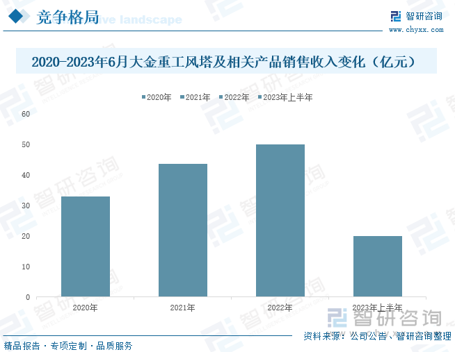 2020-2023年6月大金重工风塔及相关产品销售收入变化（单位：亿元）