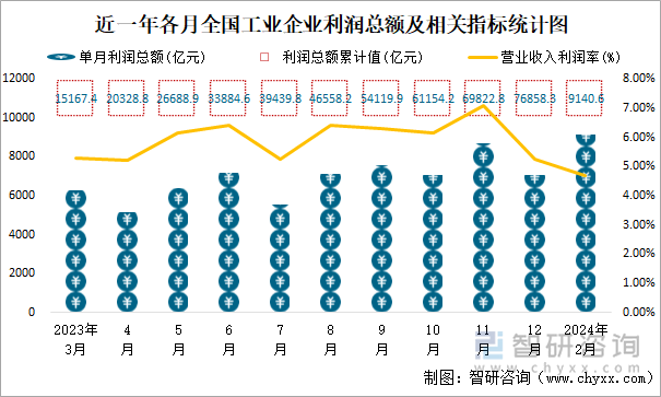 近一年各月全国工业企业利润总额及相关指标统计图