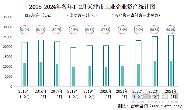 2015-2024年各年1-2月天津市工业企业资产统计图