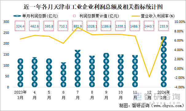 近一年各月天津市工业企业利润总额及相关指标统计图