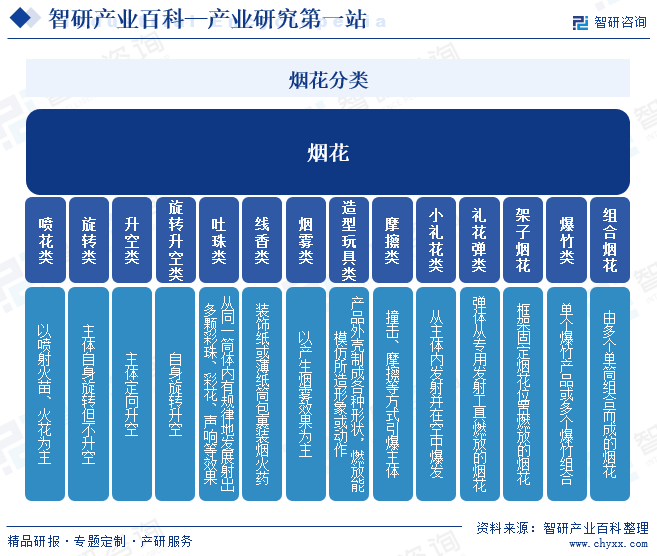 国家标准《烟花爆竹安全与质量》中烟花爆竹共分为14大类，分别为喷花类、旋转类、升空类、旋转升空类、吐珠类、线香类、烟雾类、造型玩具类、摩擦类、小礼花类、礼花弹类、架子烟花、爆竹类、组合烟花(由多个单筒组合而成的烟花产品)。烟花分类