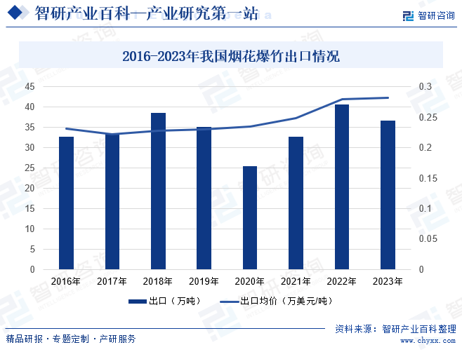 2016-2023年我国烟花出口情况