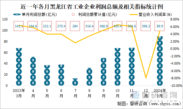 近一年各月黑龙江省工业企业利润总额及相关指标统计图