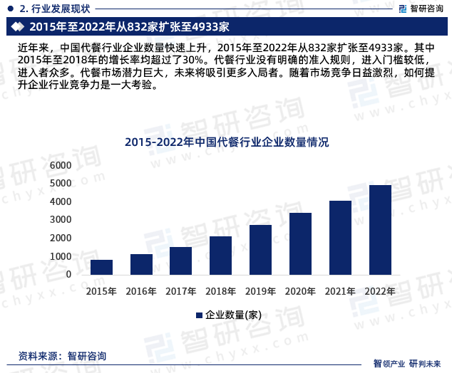 近年来，中国代餐行业企业数量快速上升，2015年至2022年从832家扩张至4933家。其中2015年至2018年的增长率均超过了30%。代餐行业没有明确的准入规则，进入门槛较低，进入者众多。代餐市场潜力巨大，未来将吸引更多入局者。随着市场竞争日益激烈，如何提升企业行业竞争力是一大考验。