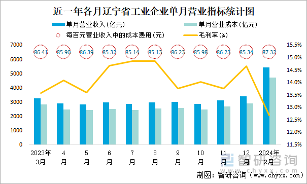 近一年各月辽宁省工业企业单月营业指标统计图