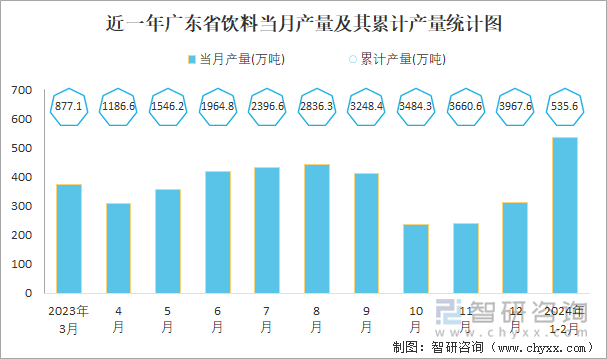 近一年广东省饮料当月产量及其累计产量统计图