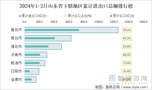 2024年1-2月山东省下辖地区累计进出口总额排行榜