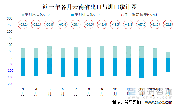 近一年各月云南省出口与进口统计图