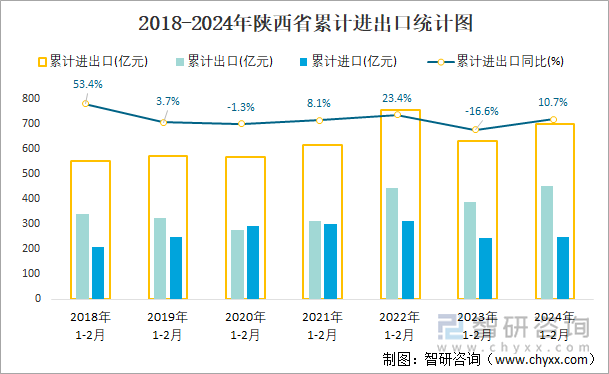 2018-2024年陕西省累计进出口统计图