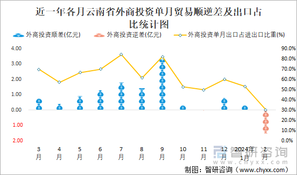 近一年各月云南省外商投资单月贸易顺逆差及出口占比统计图