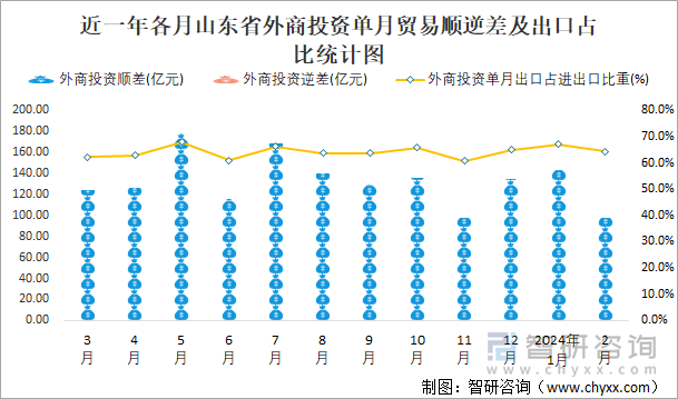 近一年各月山东省外商投资单月贸易顺逆差及出口占比统计图