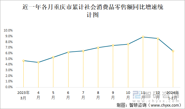 近一年各月重庆市累计社会消费品零售额同比增速统计图