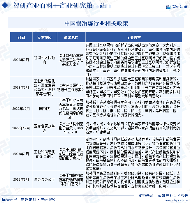 中国锡冶炼行业相关政策