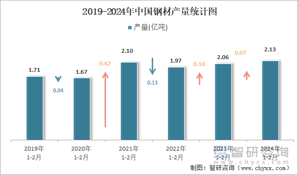 2019-2024年中国钢材产量统计图