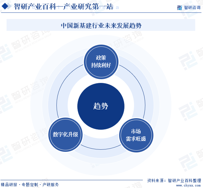 中国新基建行业未来发展趋势