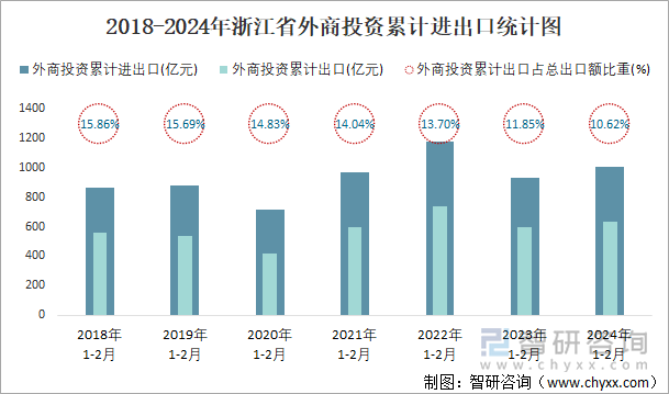 2018-2024年浙江省外商投资累计进出口统计图