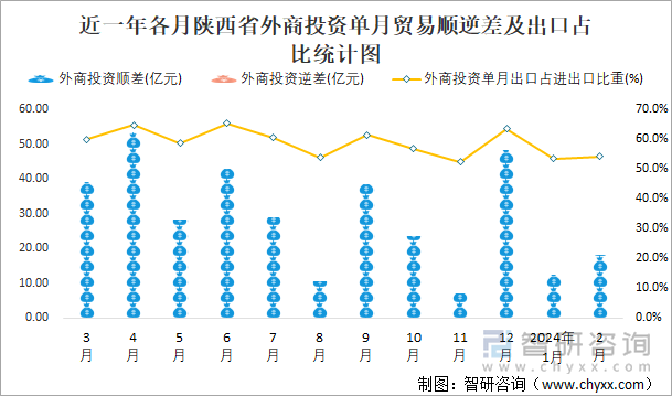 近一年各月陕西省外商投资单月贸易顺逆差及出口占比统计图