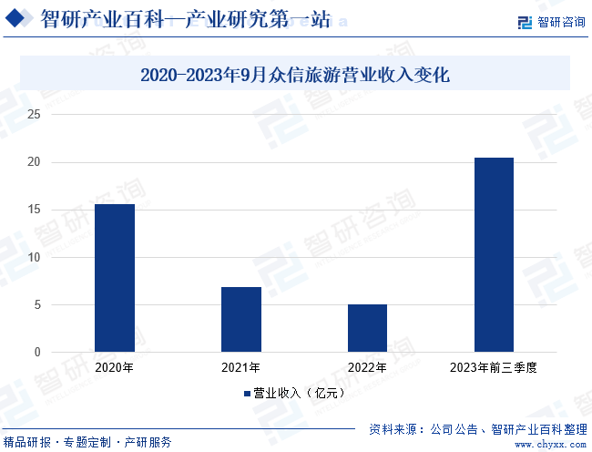 2020-2023年9月众信旅游营业收入变化