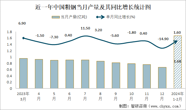 近一年中国粗钢当月产量及其同比增长统计图