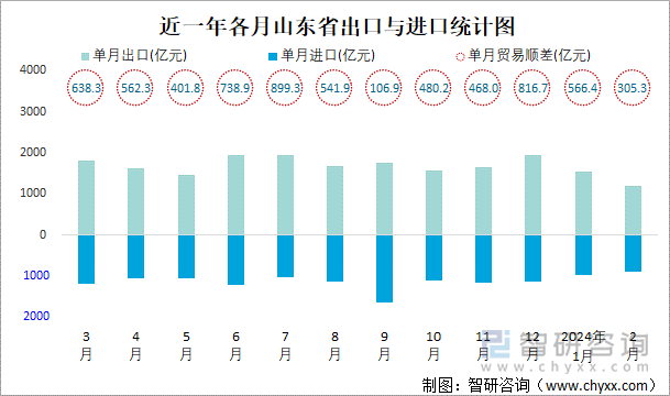 近一年各月山东省出口与进口统计图