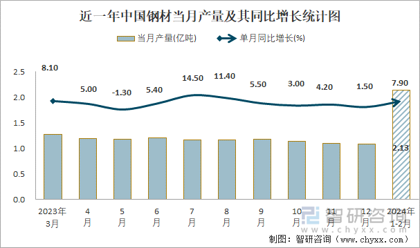 近一年中国钢材当月产量及其同比增长统计图