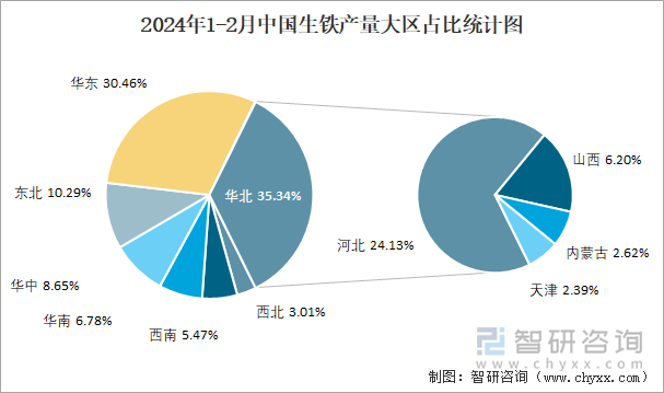 2024年1-2月中国生铁产量大区占比统计图