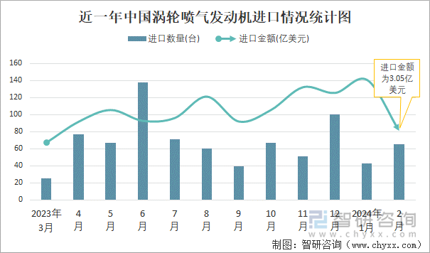 近一年中国涡轮喷气发动机进口情况统计图