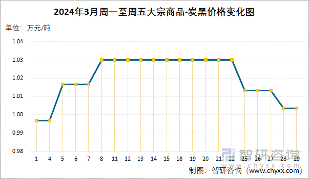 2024年3月周一至周五炭黑价格变化图