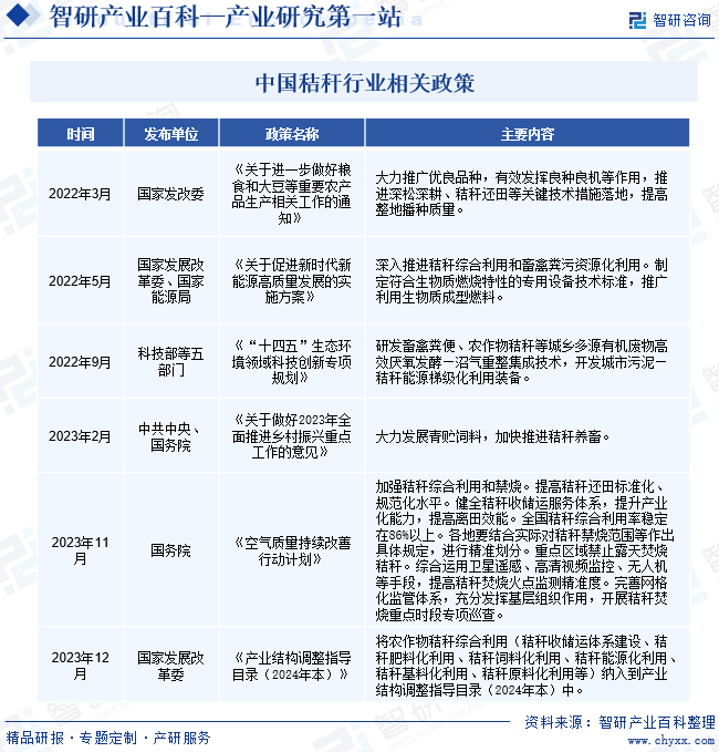 中国秸秆行业相关政策