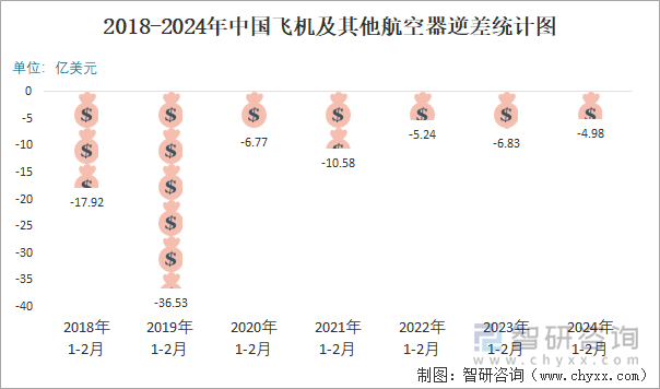 2018-2024年中国飞机及其他航空器逆差统计图