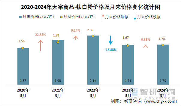 2020-2024年钛白粉价格及月末价格变化统计图