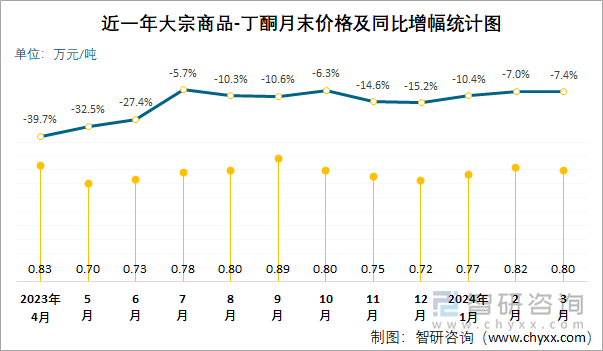 近一年丁酮月末价格及同比增幅统计图