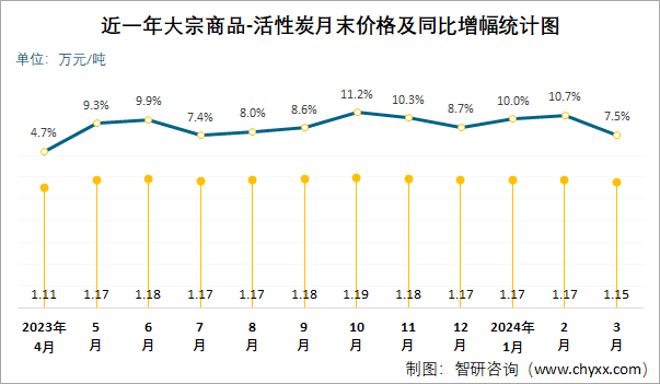 近一年活性炭月末价格及同比增幅统计图