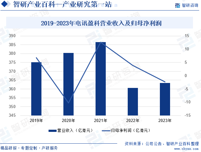 2019-2023年电讯盈科营业收入及归母净利润