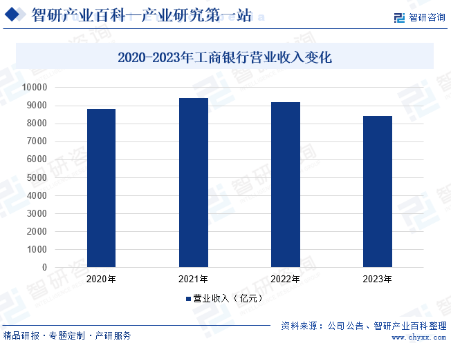 2020-2023年工商银行营业收入变化