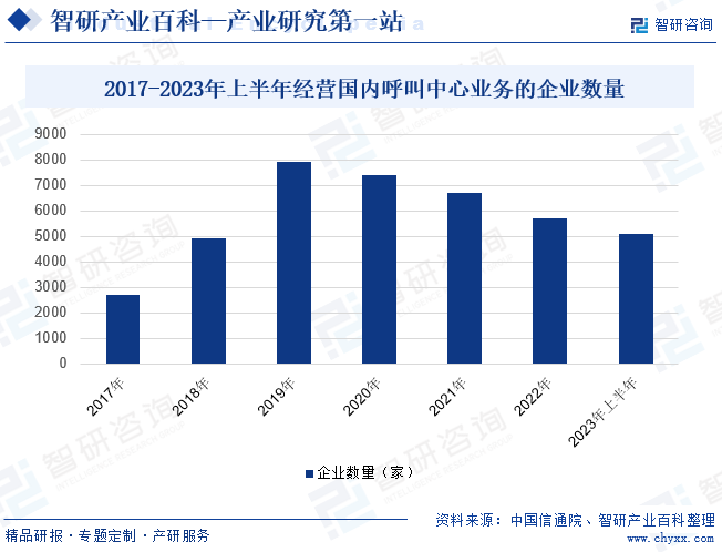 2017-2023年上半年经营国内呼叫中心业务的企业数量