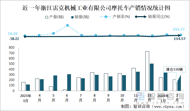 近一年浙江雷克机械工业有限公司摩托车产销情况统计图