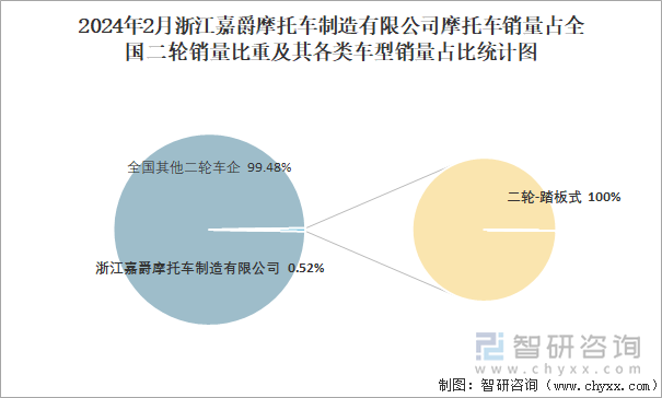 2024年2月浙江嘉爵摩托车制造有限公司摩托车销量结构占比统计图