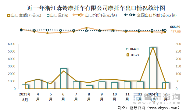 近一年浙江森铃摩托车有限公司摩托车出口情况统计图