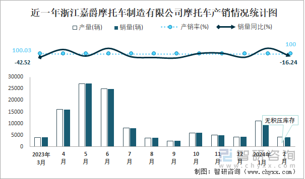 近一年浙江嘉爵摩托车制造有限公司摩托车产销情况统计图