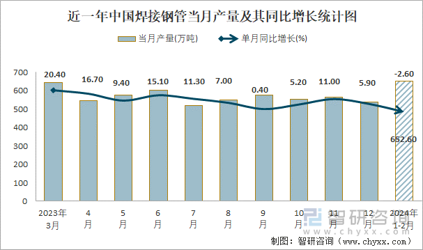 近一年中国焊接钢管当月产量及其同比增长统计图