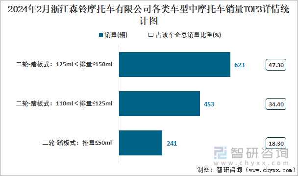 2024年2月浙江森铃摩托车有限公司各类车型中摩托车销量TOP3详情统计图