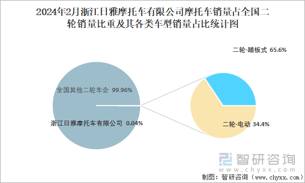 2024年2月浙江日雅摩托车有限公司摩托车销量占全国二轮销量比重及其各类车型销量占比统计图