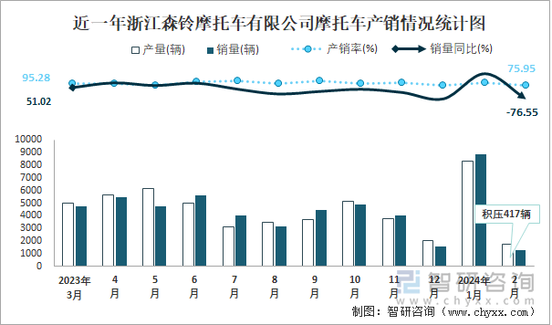 近一年浙江森铃摩托车有限公司摩托车产销情况统计图