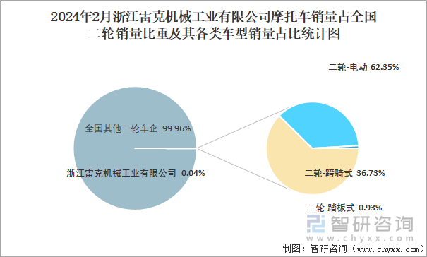 2024年2月浙江雷克机械工业有限公司摩托车销量占全国二轮销量比重及其各类车型销量占比统计图