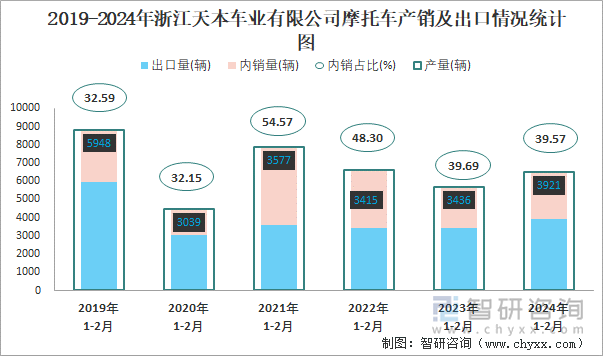 2019-2024年浙江天本车业有限公司摩托车产销及出口情况统计图